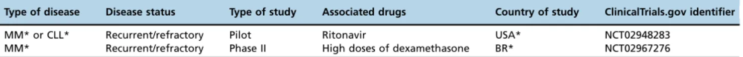 Table 6 - Ongoing clinical studies with metformin in leukemias and lymphomas.