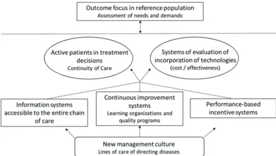 Figure 1 - The seven elements of Shortell for integrating health care. Source: Prepared by the authors based on Shortell, 1993 (2).
