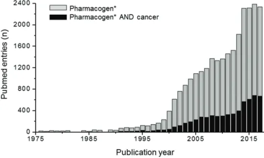 Figure 2 - Number of FDA-approved labels with PGx information for the therapeutic classes listed on the right