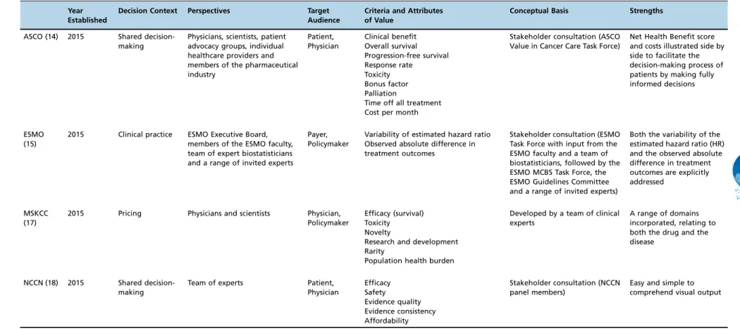 Table 1 - Value Frameworks in Oncology
