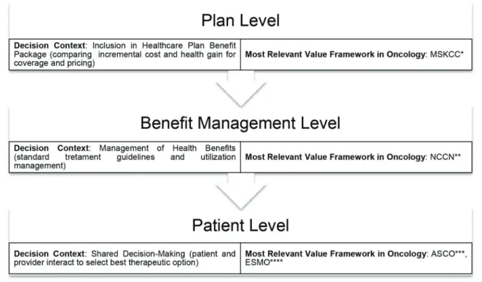 Figure 1 - Decision Contexts and Value Frameworks in Oncology.