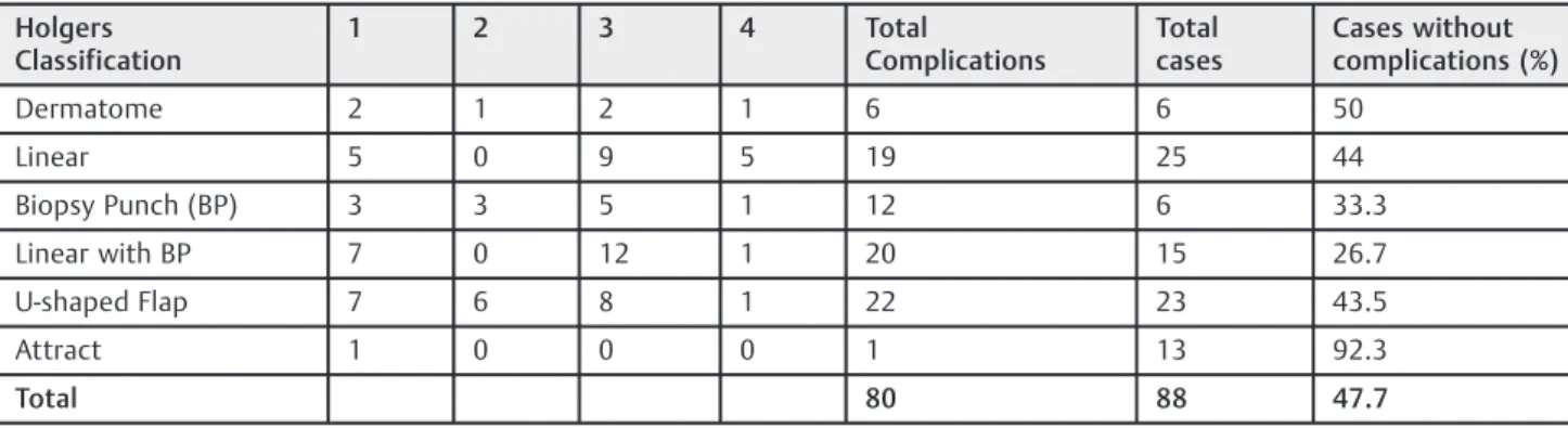 Table 2 Comparison of patients undergoing BAHA implantation using various techniques