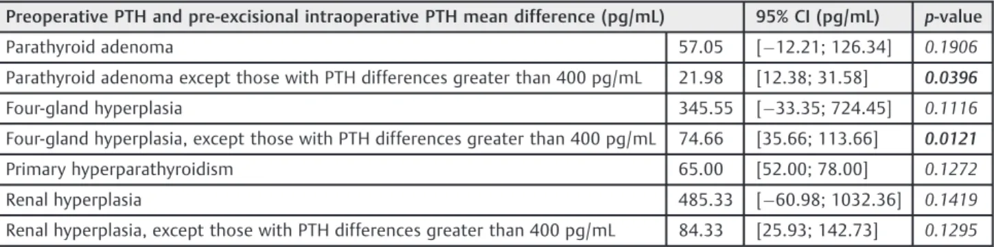 Table 3 Stratiﬁcation of statistical data for parathyroid hormone (PTH) levels based on pathology