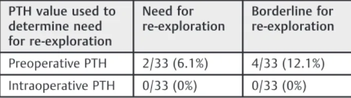Table 4 Parathyroid hormone (PTH) values used to determine the necessity of re-exploration