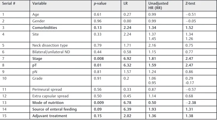 Table 3 Multivariable analysis signiﬁcance (p-value ¼ 0.05) using cox proportional algorithm