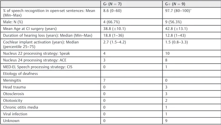 Table 1 Clinical data of 16 CI users with post-lingual deafness
