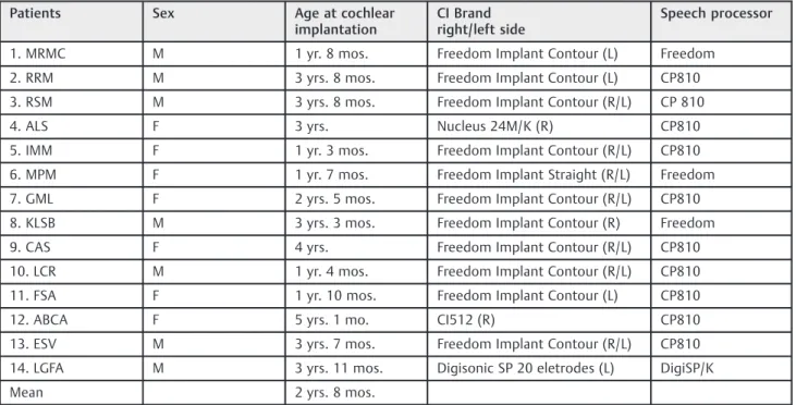 Table 4 Auditory categories and language of sample