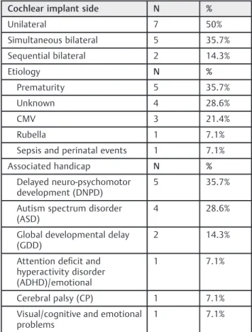 Table 6 Patients with bilateral cochlear implant (CI)