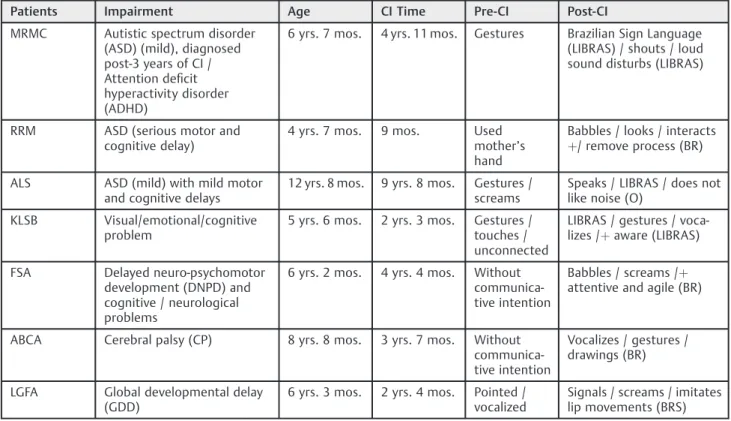 Table 7 Patients with unilateral cochlear implants (CI)