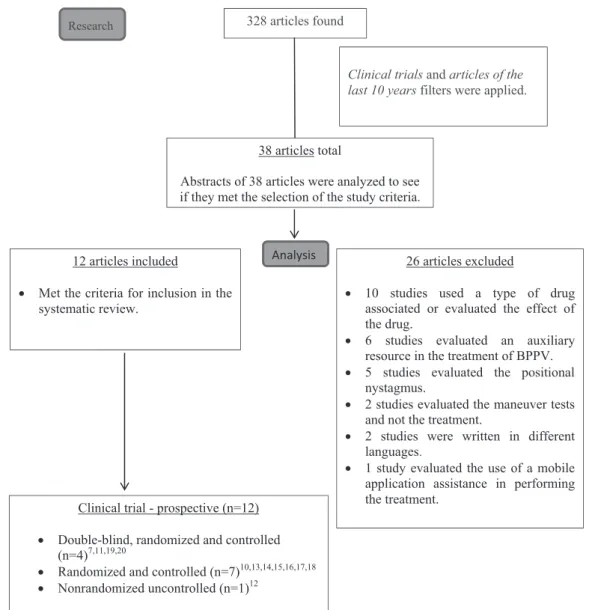 Fig. 1 Diagram showing the selection and type of study used in the review.