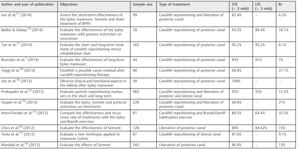 Table 1 Analysis of the articles included, taking into account the author and year of publication, sample size, objectives and type of treatment