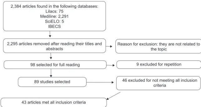 Fig. 1 Number of articles found, selected and the reasons for exclusion.