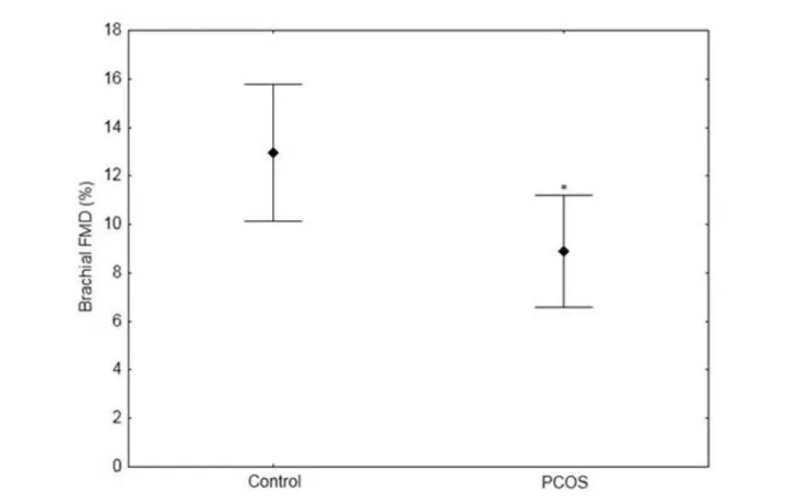 Figure 1 - Lower brachial flow-mediated dilation values in polycystic ovarian syndrome (PCOS) group (n = 29) compared with control  group (n = 23)