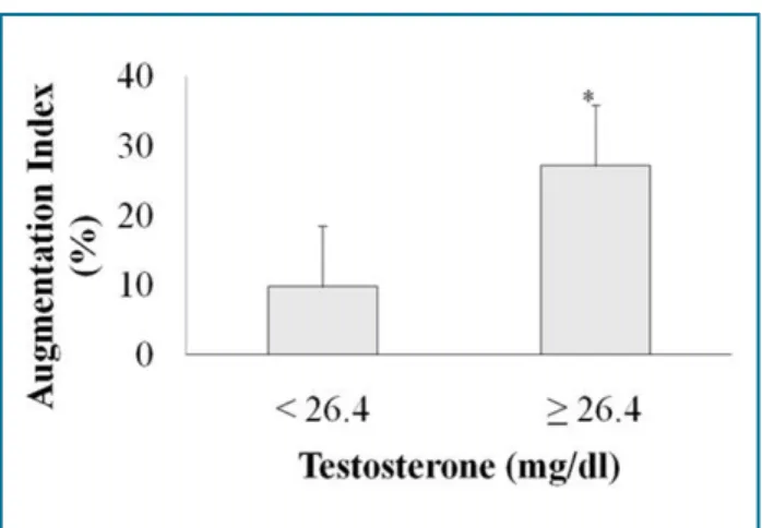 Figure 2 - Bar graph comparing augmentation index (mean ±  standard error) by testosterone levels in polycystic ovarian  syndrome (POS) women after division by the median; *P =  0.045 by Student’s t-test.