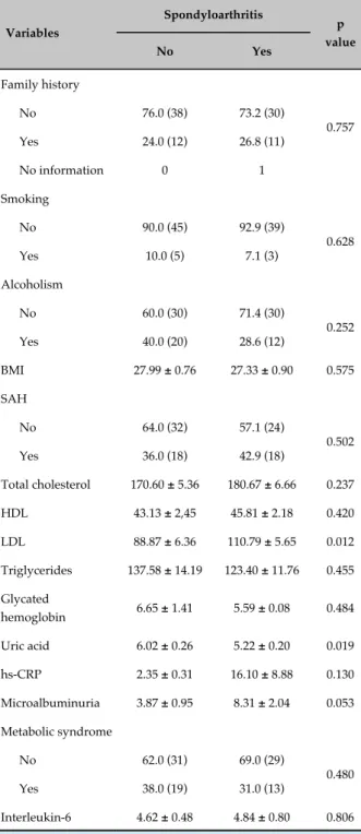 Table 2 - Cardiovascular risk factors of the individuals  with and without spondyloarthritis assessed in this study