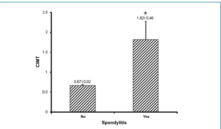 Figure 1 - Graph showing the carotid intima-media thickness (CIMT) of individuals with and without ankylosing spondylitis