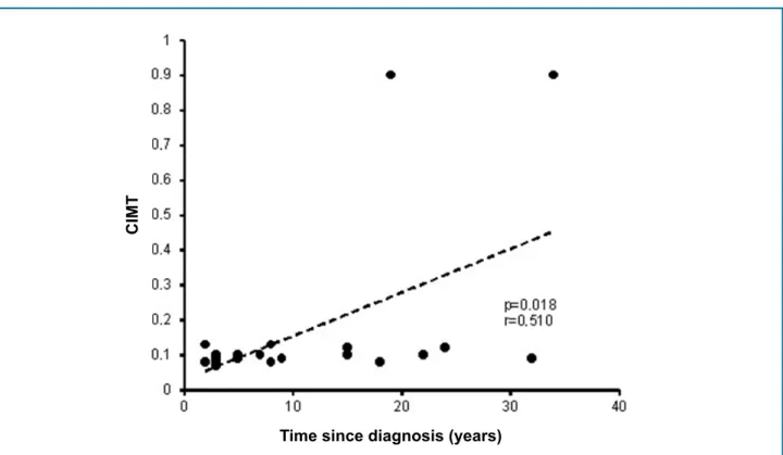 Figure 2 - Dispersion graph showing the moderate positive linear correlation between time since diagnosis and carotid intima-media  thickness (CIMT), considering only patients with ankylosing spondylitis, without plaque, aged ≥ 40 years