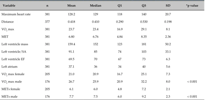 Table 2 - Echocardiographic and ergometric results