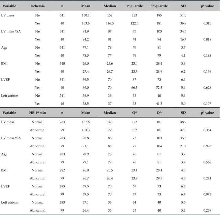 Table 5 - Echocardiographic variables, presence of ischemia and heart rate in the first minute of the exercise stress ECG  test (HR 1st min) of the patients