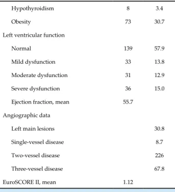 Table 1 - Patients’ data