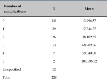 Table 5 - Mean expenditures according with the  number of complications Number of  complications N Mean 0 141 13,996.57 1 39 17,344.37 2 26 38,109.85 3 13 68,789.86 4 7 59,340.00 5 2 104,596.52 Unspecified 12 Total 228 p &lt; 0.001 (Kruskal-Wallis test).