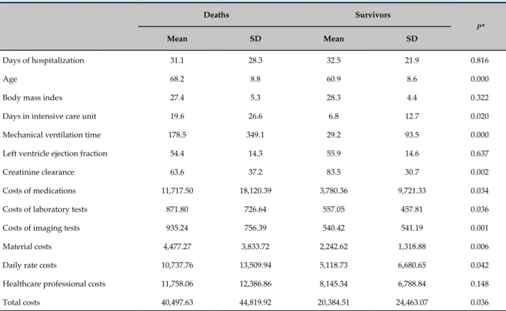 Table 6 - Comparison of costs between patients who died and patients who survived Deaths Survivors  P* Mean SD Mean SD Days of hospitalization 31.1 28.3 32.5 21.9 0.816 Age 68.2 8.8 60.9 8.6 0.000