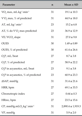 Table 3 - Results of the cardiopulmonary exercise test