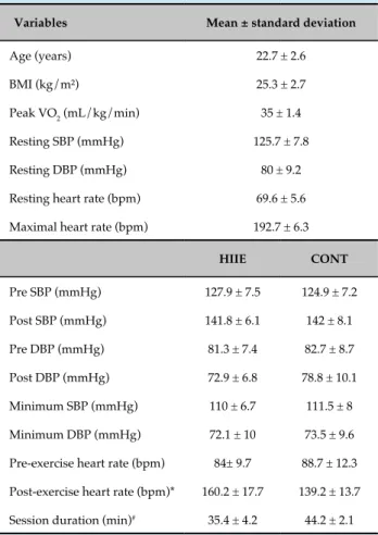 Table 1 - Characteristics of the study group and  exercise conditions