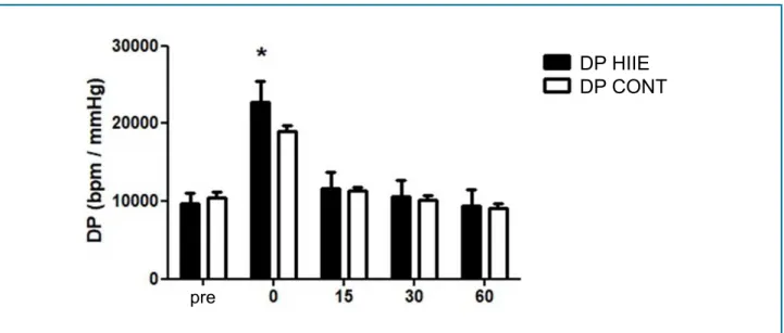 Figure 2 - Double product (DP) in response to high-intensity interval exercise (HIIE) and continuous aerobic exercise (CONT) before and  during the first hour following the exercise sessions; * p < 0.05.