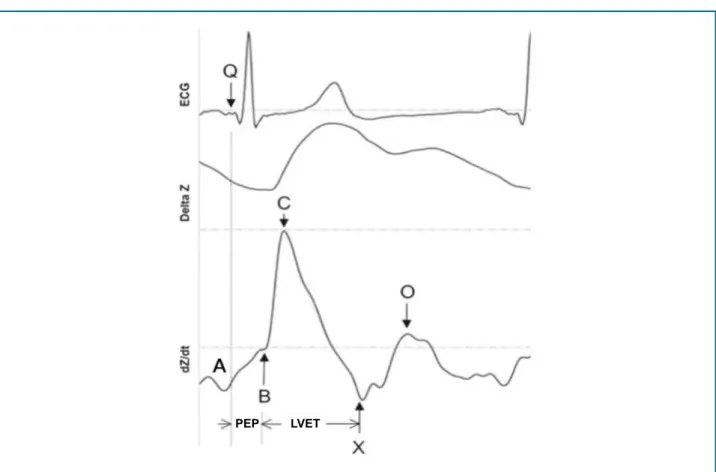 Figure 2 - Electrocardiography and impedance waves. PEP: pre-ejection period; LVET: left ventricular ejection time; ECG: 