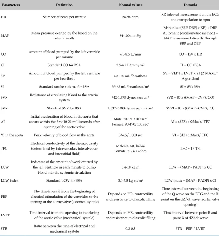 Table 1 - Parameters evaluated by impedance cardiography