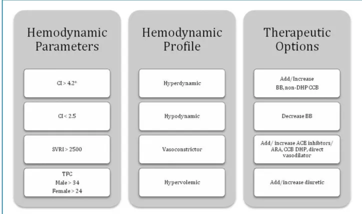Figure 4 - Algorithm for choice of antihypertensive therapy guided by impedance cardiography