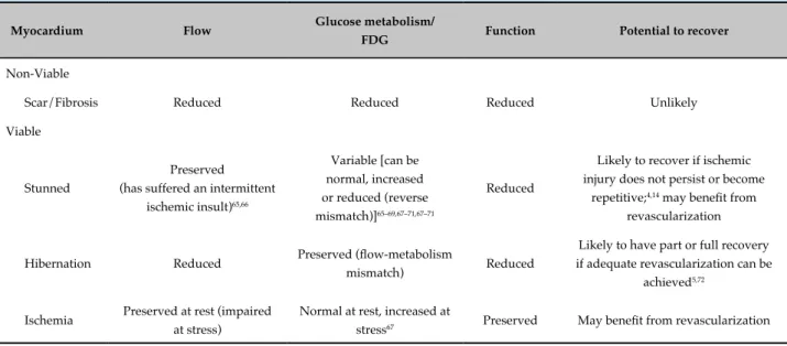 Table 1 - Viable and non-viable myocardium