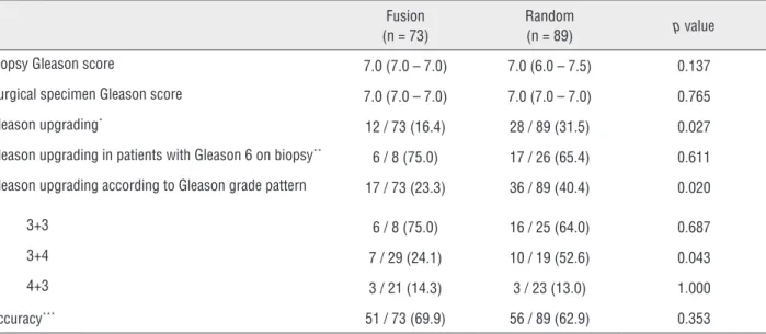 Figure 1 - Bland - Altman Plot Group A vs. Group B.