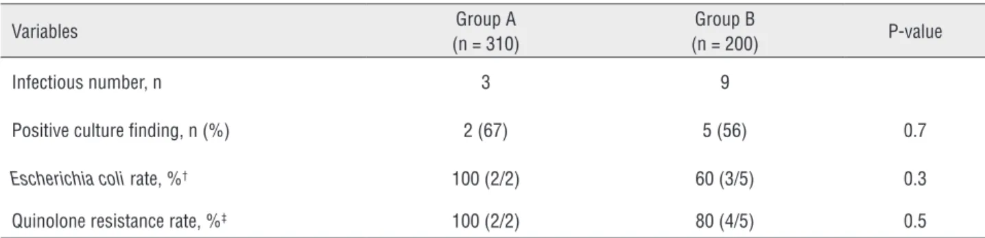 Table 3 - Culture data of the patients with infection-related hospitalizations in the two groups
