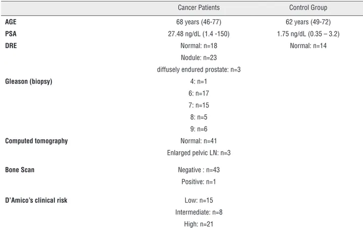 Table 1 - Clinical characteristics of cancer patients and control group.