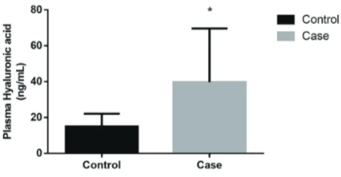 Figure 1 - Profile of hyaluronic acid in cancer patients (Case)  and individuals non affected by prostate cancer (Control)