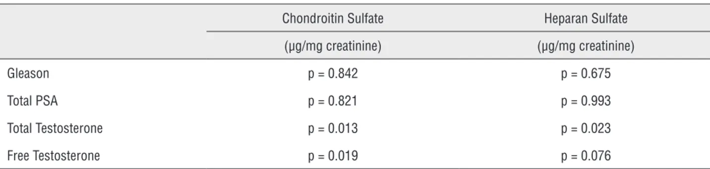 Table 3 - Evaluation of Gleason, PSA and the level of testosterone with the amount of sulfated glycosaminoglycans.