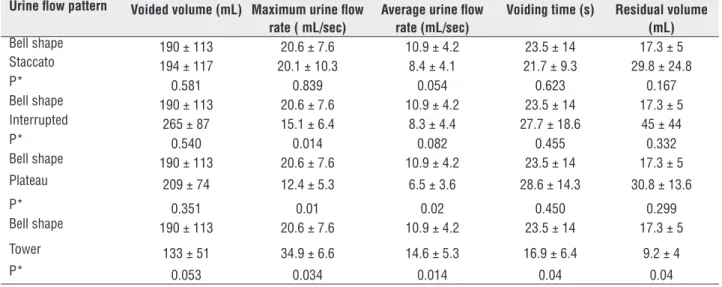 Table 3 - Lower urinary tract symptoms in different flow groups of patients. 