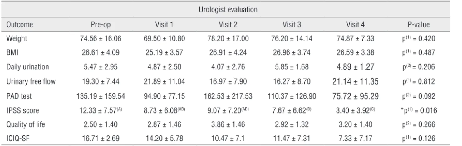 Table 2 - Urinary urgency, IPSS and quality of life per urologist visit.