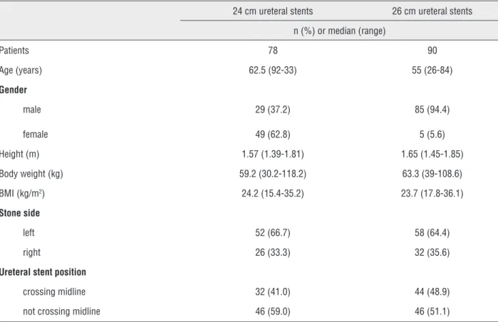 Table 1 - The demographic data of patients with indwelling 24-cm and 26-cm ureteral stents.