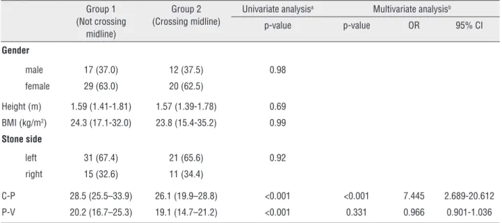 Table 2A - Multivariate analysis of patients with 24 cm ureteral stents. Group 1 (Not crossing  midline) Group 2 (Crossing midline)