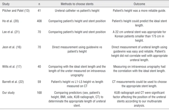 Table 3 - Clinical studies performed to choose the appropriate ureteral stent length that does not cross the bladder midline.