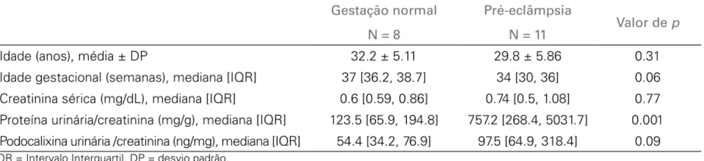 Figura 1. Podocalixina urinária (ng/mg) ao longo do tempo. Nos dois  grupos, a podocalixina urinária diminuiu após a gravidez