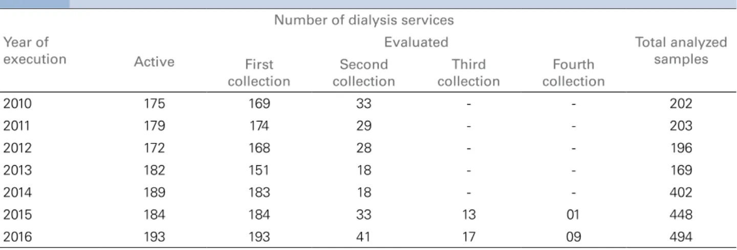 Table 1 shows the number of dialysis services of the  state of São Paulo that were evaluated between 2010  and 2016 and the frequency of new sample  collec-tions due to a previous inadequate parameter