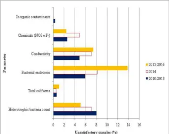 Figure 2. Frequency of unsatisfactory results determined at the initial  sample collection as a function of the analyzed parameter.