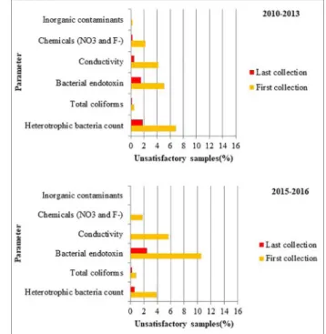Figure 3. Comparison of between unsatisfactory results of the initial  and last sample collection as a function of the analyzed analytical  parameter.
