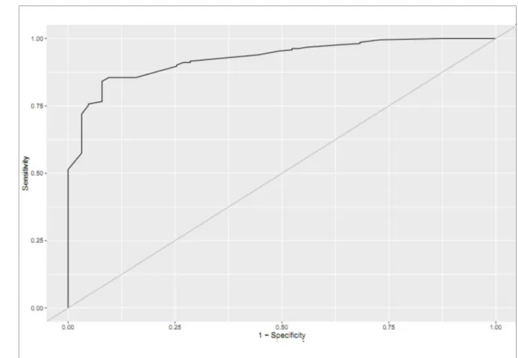 Figure 2. ROC curve showing the sensitivity and false positive rate (1- specificity) of factors associated with Delayed Graft Function (area under  the curve: 92.6%).