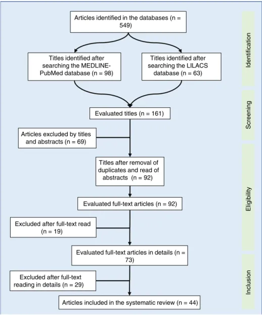 Figure 1 Flow diagram of article selection used in the systematic review. LILACS, Latin American and Caribbean Literature in Health Sciences; MEDLINE-PubMed, Medical Literature Analysis and Retrieval System Online --- Public Medline.