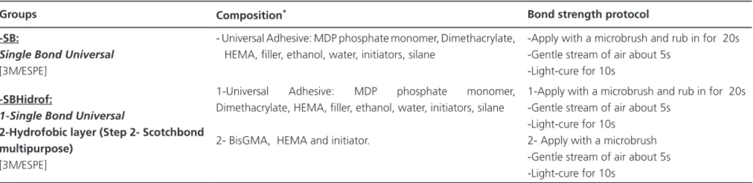 Table 1. Composition and protocol of application of the adhesive systems used in all groups.